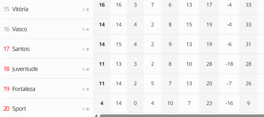 Vitória é único time da parte de baixo da tabela sem jogos atrasados 1 image 1