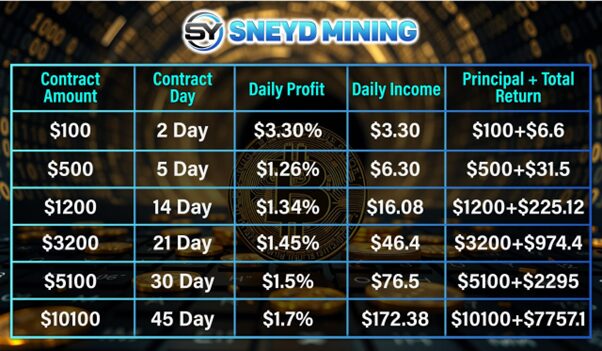SNEYD MINING faz uma estreia impressionante, mineração gratuita sem barreiras de entrada, tornando fácil para todos ganhar dinheiro! 2 Imagem2
