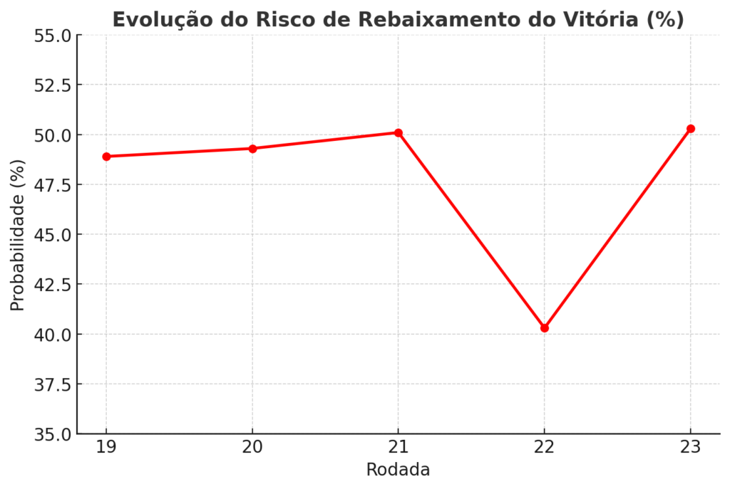 Risco de rebaixamento do Vitória volta a subir após derrota para o Fortaleza 1 output 7