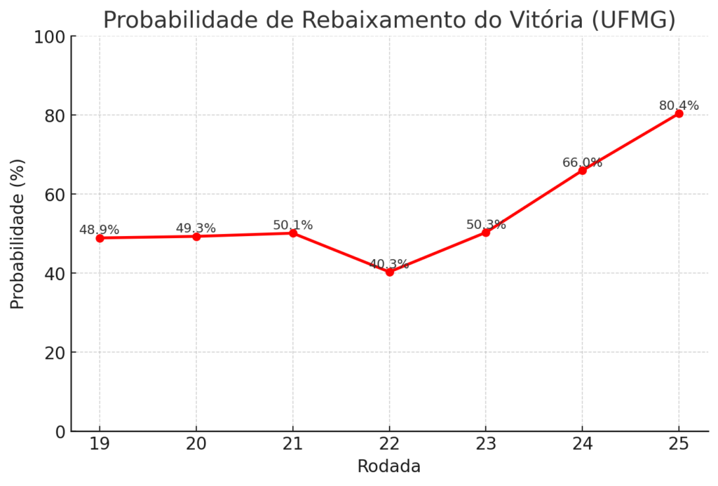 Derrota para o Grêmio eleva probabilidade de rebaixamento do Vitória ao maior nível da temporada 1 output 8
