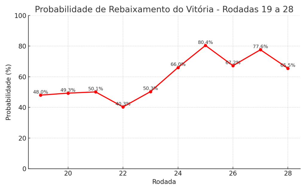 prob rebaixamento vitoria rodada28