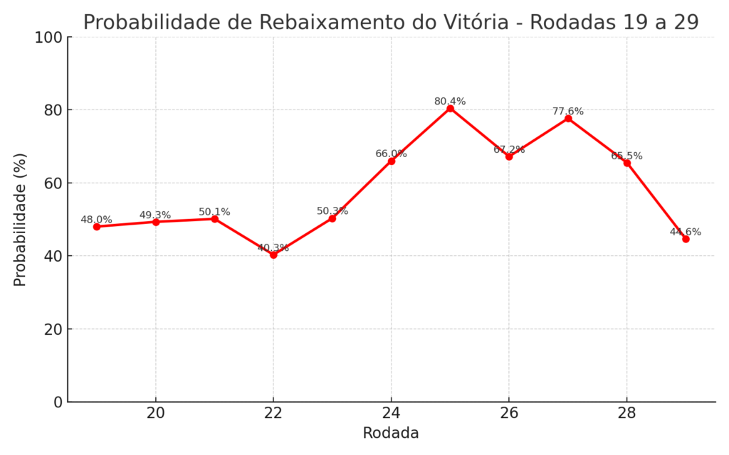 prob rebaixamento vitoria rodada29