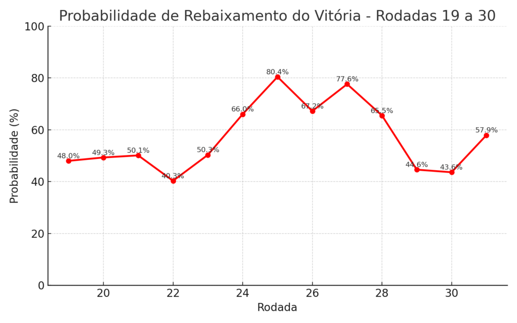 Vitória volta a subir no risco de rebaixamento e chega a 57,9%, segundo UFMG 1 prob rebaixamento vitoria rodada30