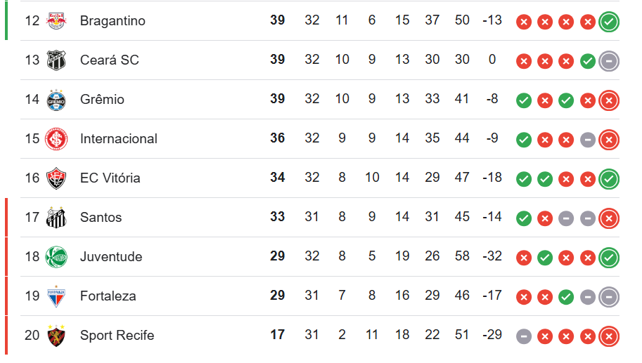 Santos perde e Vitória termina 32ª rodada fora da zona de rebaixamento 1 image 1