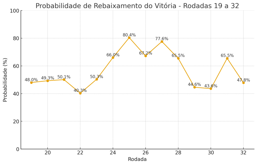 Vitória reduz risco de queda para 47,8% na nova projeção da UFMG 1 output 11